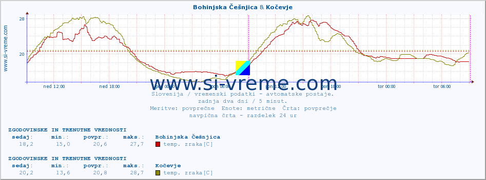 POVPREČJE :: Bohinjska Češnjica & Kočevje :: temp. zraka | vlaga | smer vetra | hitrost vetra | sunki vetra | tlak | padavine | sonce | temp. tal  5cm | temp. tal 10cm | temp. tal 20cm | temp. tal 30cm | temp. tal 50cm :: zadnja dva dni / 5 minut.