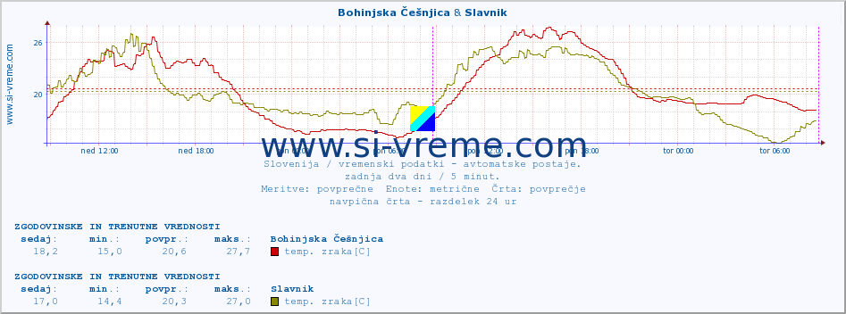 POVPREČJE :: Bohinjska Češnjica & Slavnik :: temp. zraka | vlaga | smer vetra | hitrost vetra | sunki vetra | tlak | padavine | sonce | temp. tal  5cm | temp. tal 10cm | temp. tal 20cm | temp. tal 30cm | temp. tal 50cm :: zadnja dva dni / 5 minut.