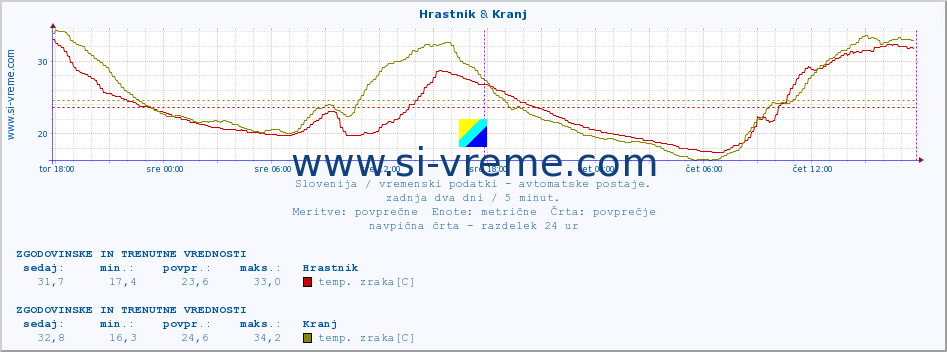 POVPREČJE :: Hrastnik & Kranj :: temp. zraka | vlaga | smer vetra | hitrost vetra | sunki vetra | tlak | padavine | sonce | temp. tal  5cm | temp. tal 10cm | temp. tal 20cm | temp. tal 30cm | temp. tal 50cm :: zadnja dva dni / 5 minut.