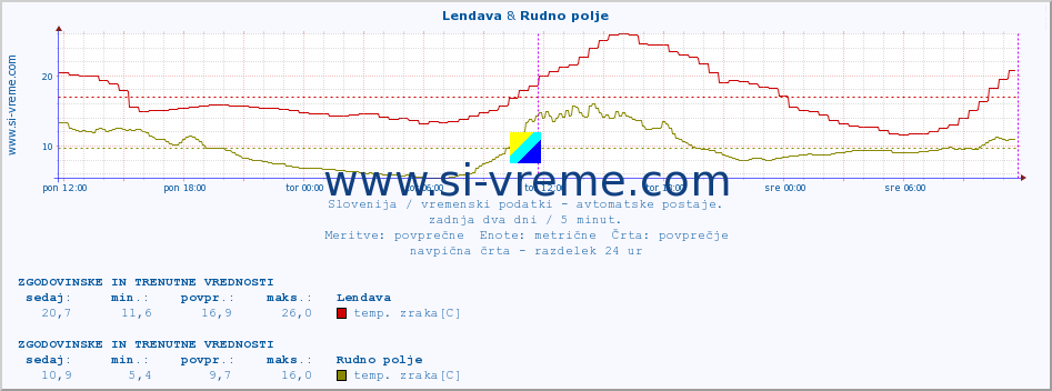 POVPREČJE :: Lendava & Rudno polje :: temp. zraka | vlaga | smer vetra | hitrost vetra | sunki vetra | tlak | padavine | sonce | temp. tal  5cm | temp. tal 10cm | temp. tal 20cm | temp. tal 30cm | temp. tal 50cm :: zadnja dva dni / 5 minut.