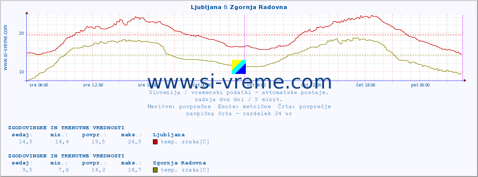 POVPREČJE :: Ljubljana & Zgornja Radovna :: temp. zraka | vlaga | smer vetra | hitrost vetra | sunki vetra | tlak | padavine | sonce | temp. tal  5cm | temp. tal 10cm | temp. tal 20cm | temp. tal 30cm | temp. tal 50cm :: zadnja dva dni / 5 minut.