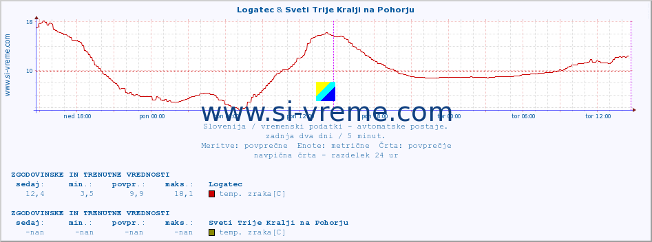 POVPREČJE :: Logatec & Sveti Trije Kralji na Pohorju :: temp. zraka | vlaga | smer vetra | hitrost vetra | sunki vetra | tlak | padavine | sonce | temp. tal  5cm | temp. tal 10cm | temp. tal 20cm | temp. tal 30cm | temp. tal 50cm :: zadnja dva dni / 5 minut.