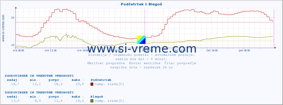 POVPREČJE :: Podčetrtek & Blegoš :: temp. zraka | vlaga | smer vetra | hitrost vetra | sunki vetra | tlak | padavine | sonce | temp. tal  5cm | temp. tal 10cm | temp. tal 20cm | temp. tal 30cm | temp. tal 50cm :: zadnja dva dni / 5 minut.