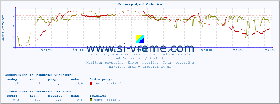 POVPREČJE :: Rudno polje & Zelenica :: temp. zraka | vlaga | smer vetra | hitrost vetra | sunki vetra | tlak | padavine | sonce | temp. tal  5cm | temp. tal 10cm | temp. tal 20cm | temp. tal 30cm | temp. tal 50cm :: zadnja dva dni / 5 minut.