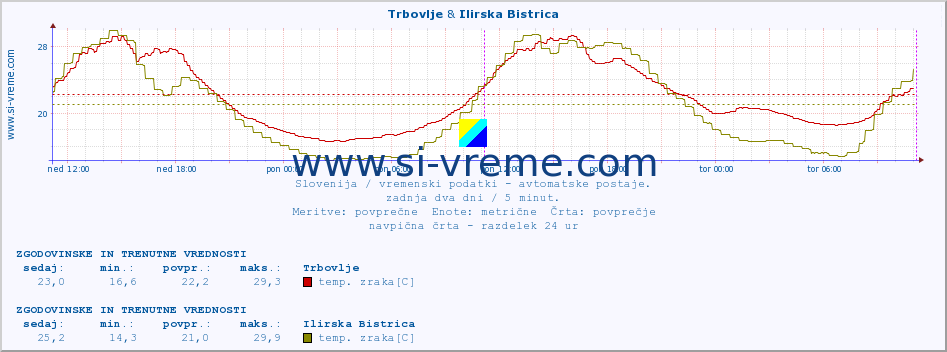 POVPREČJE :: Trbovlje & Ilirska Bistrica :: temp. zraka | vlaga | smer vetra | hitrost vetra | sunki vetra | tlak | padavine | sonce | temp. tal  5cm | temp. tal 10cm | temp. tal 20cm | temp. tal 30cm | temp. tal 50cm :: zadnja dva dni / 5 minut.