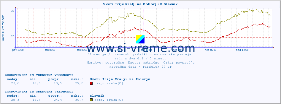 POVPREČJE :: Sveti Trije Kralji na Pohorju & Slavnik :: temp. zraka | vlaga | smer vetra | hitrost vetra | sunki vetra | tlak | padavine | sonce | temp. tal  5cm | temp. tal 10cm | temp. tal 20cm | temp. tal 30cm | temp. tal 50cm :: zadnja dva dni / 5 minut.