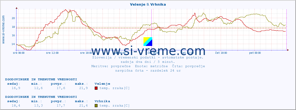 POVPREČJE :: Velenje & Vrhnika :: temp. zraka | vlaga | smer vetra | hitrost vetra | sunki vetra | tlak | padavine | sonce | temp. tal  5cm | temp. tal 10cm | temp. tal 20cm | temp. tal 30cm | temp. tal 50cm :: zadnja dva dni / 5 minut.