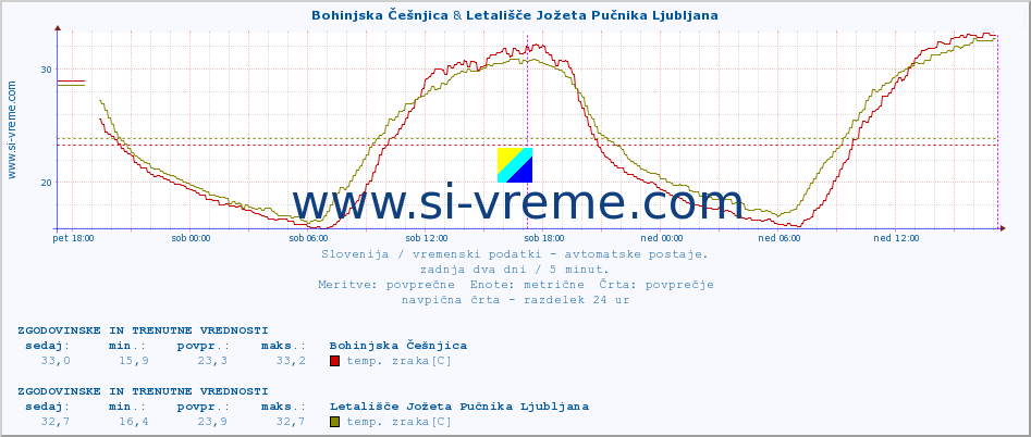 POVPREČJE :: Bohinjska Češnjica & Letališče Jožeta Pučnika Ljubljana :: temp. zraka | vlaga | smer vetra | hitrost vetra | sunki vetra | tlak | padavine | sonce | temp. tal  5cm | temp. tal 10cm | temp. tal 20cm | temp. tal 30cm | temp. tal 50cm :: zadnja dva dni / 5 minut.