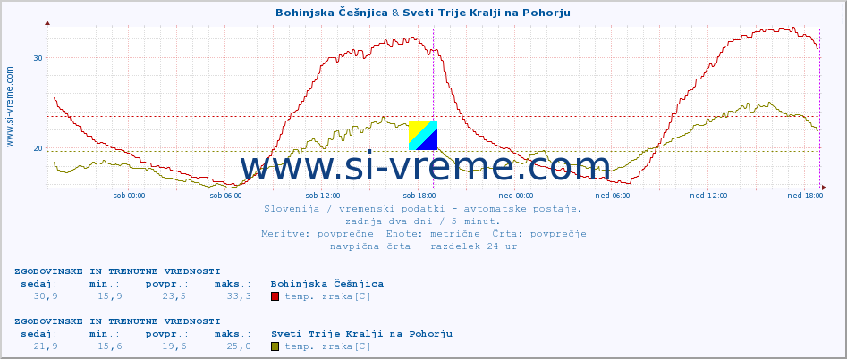 POVPREČJE :: Bohinjska Češnjica & Sveti Trije Kralji na Pohorju :: temp. zraka | vlaga | smer vetra | hitrost vetra | sunki vetra | tlak | padavine | sonce | temp. tal  5cm | temp. tal 10cm | temp. tal 20cm | temp. tal 30cm | temp. tal 50cm :: zadnja dva dni / 5 minut.