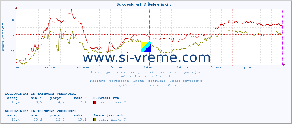 POVPREČJE :: Bukovski vrh & Šebreljski vrh :: temp. zraka | vlaga | smer vetra | hitrost vetra | sunki vetra | tlak | padavine | sonce | temp. tal  5cm | temp. tal 10cm | temp. tal 20cm | temp. tal 30cm | temp. tal 50cm :: zadnja dva dni / 5 minut.