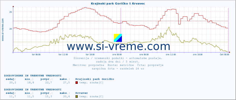 POVPREČJE :: Krajinski park Goričko & Krvavec :: temp. zraka | vlaga | smer vetra | hitrost vetra | sunki vetra | tlak | padavine | sonce | temp. tal  5cm | temp. tal 10cm | temp. tal 20cm | temp. tal 30cm | temp. tal 50cm :: zadnja dva dni / 5 minut.