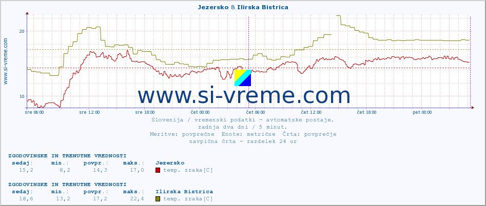 POVPREČJE :: Jezersko & Ilirska Bistrica :: temp. zraka | vlaga | smer vetra | hitrost vetra | sunki vetra | tlak | padavine | sonce | temp. tal  5cm | temp. tal 10cm | temp. tal 20cm | temp. tal 30cm | temp. tal 50cm :: zadnja dva dni / 5 minut.