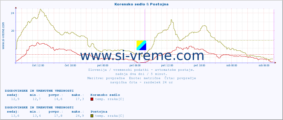 POVPREČJE :: Korensko sedlo & Postojna :: temp. zraka | vlaga | smer vetra | hitrost vetra | sunki vetra | tlak | padavine | sonce | temp. tal  5cm | temp. tal 10cm | temp. tal 20cm | temp. tal 30cm | temp. tal 50cm :: zadnja dva dni / 5 minut.