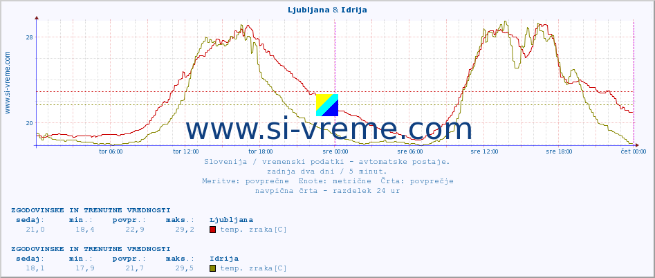 POVPREČJE :: Ljubljana & Idrija :: temp. zraka | vlaga | smer vetra | hitrost vetra | sunki vetra | tlak | padavine | sonce | temp. tal  5cm | temp. tal 10cm | temp. tal 20cm | temp. tal 30cm | temp. tal 50cm :: zadnja dva dni / 5 minut.