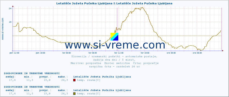 POVPREČJE :: Letališče Jožeta Pučnika Ljubljana & Kanin :: temp. zraka | vlaga | smer vetra | hitrost vetra | sunki vetra | tlak | padavine | sonce | temp. tal  5cm | temp. tal 10cm | temp. tal 20cm | temp. tal 30cm | temp. tal 50cm :: zadnja dva dni / 5 minut.