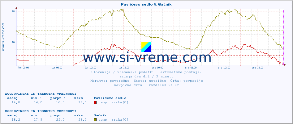 POVPREČJE :: Pavličevo sedlo & Gačnik :: temp. zraka | vlaga | smer vetra | hitrost vetra | sunki vetra | tlak | padavine | sonce | temp. tal  5cm | temp. tal 10cm | temp. tal 20cm | temp. tal 30cm | temp. tal 50cm :: zadnja dva dni / 5 minut.