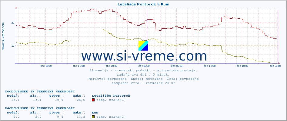 POVPREČJE :: Letališče Portorož & Kum :: temp. zraka | vlaga | smer vetra | hitrost vetra | sunki vetra | tlak | padavine | sonce | temp. tal  5cm | temp. tal 10cm | temp. tal 20cm | temp. tal 30cm | temp. tal 50cm :: zadnja dva dni / 5 minut.