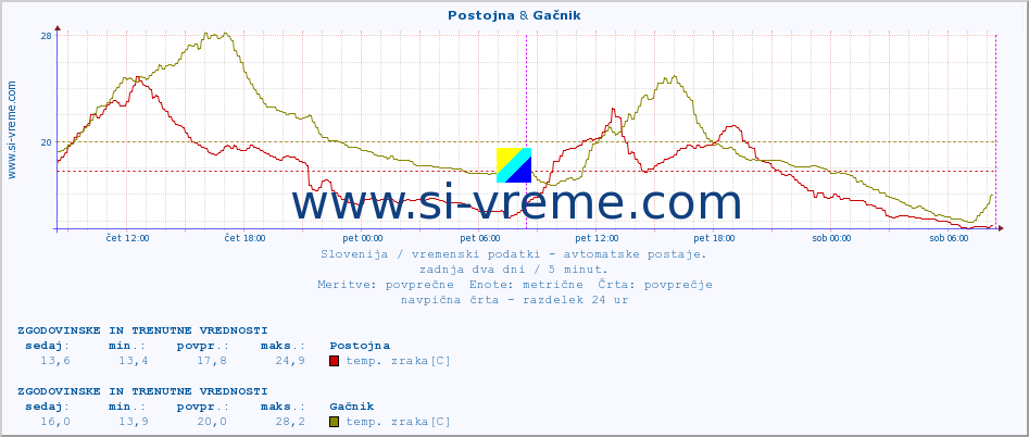 POVPREČJE :: Postojna & Gačnik :: temp. zraka | vlaga | smer vetra | hitrost vetra | sunki vetra | tlak | padavine | sonce | temp. tal  5cm | temp. tal 10cm | temp. tal 20cm | temp. tal 30cm | temp. tal 50cm :: zadnja dva dni / 5 minut.