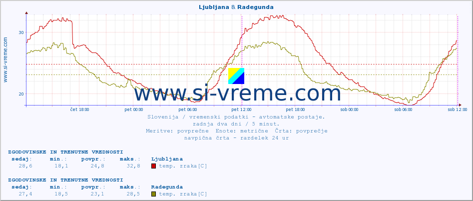 POVPREČJE :: Predel & Radegunda :: temp. zraka | vlaga | smer vetra | hitrost vetra | sunki vetra | tlak | padavine | sonce | temp. tal  5cm | temp. tal 10cm | temp. tal 20cm | temp. tal 30cm | temp. tal 50cm :: zadnja dva dni / 5 minut.