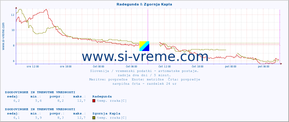 POVPREČJE :: Radegunda & Zgornja Kapla :: temp. zraka | vlaga | smer vetra | hitrost vetra | sunki vetra | tlak | padavine | sonce | temp. tal  5cm | temp. tal 10cm | temp. tal 20cm | temp. tal 30cm | temp. tal 50cm :: zadnja dva dni / 5 minut.