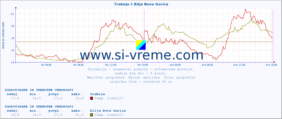 POVPREČJE :: Trebnje & Bilje Nova Gorica :: temp. zraka | vlaga | smer vetra | hitrost vetra | sunki vetra | tlak | padavine | sonce | temp. tal  5cm | temp. tal 10cm | temp. tal 20cm | temp. tal 30cm | temp. tal 50cm :: zadnja dva dni / 5 minut.