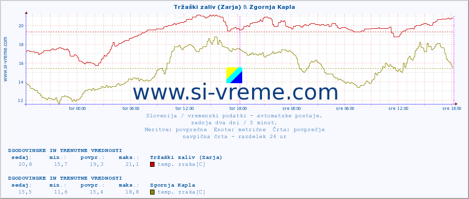 POVPREČJE :: Tržaški zaliv (Zarja) & Zgornja Kapla :: temp. zraka | vlaga | smer vetra | hitrost vetra | sunki vetra | tlak | padavine | sonce | temp. tal  5cm | temp. tal 10cm | temp. tal 20cm | temp. tal 30cm | temp. tal 50cm :: zadnja dva dni / 5 minut.