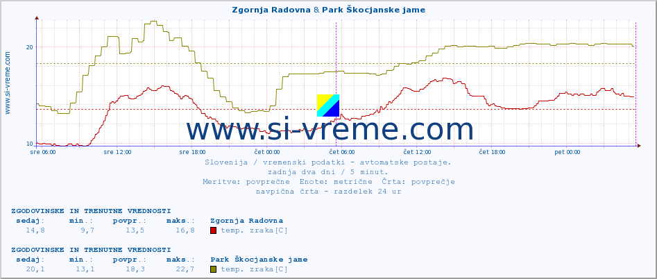 POVPREČJE :: Zgornja Radovna & Park Škocjanske jame :: temp. zraka | vlaga | smer vetra | hitrost vetra | sunki vetra | tlak | padavine | sonce | temp. tal  5cm | temp. tal 10cm | temp. tal 20cm | temp. tal 30cm | temp. tal 50cm :: zadnja dva dni / 5 minut.