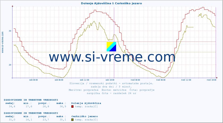 POVPREČJE :: Dolenje Ajdovščina & Cerkniško jezero :: temp. zraka | vlaga | smer vetra | hitrost vetra | sunki vetra | tlak | padavine | sonce | temp. tal  5cm | temp. tal 10cm | temp. tal 20cm | temp. tal 30cm | temp. tal 50cm :: zadnja dva dni / 5 minut.