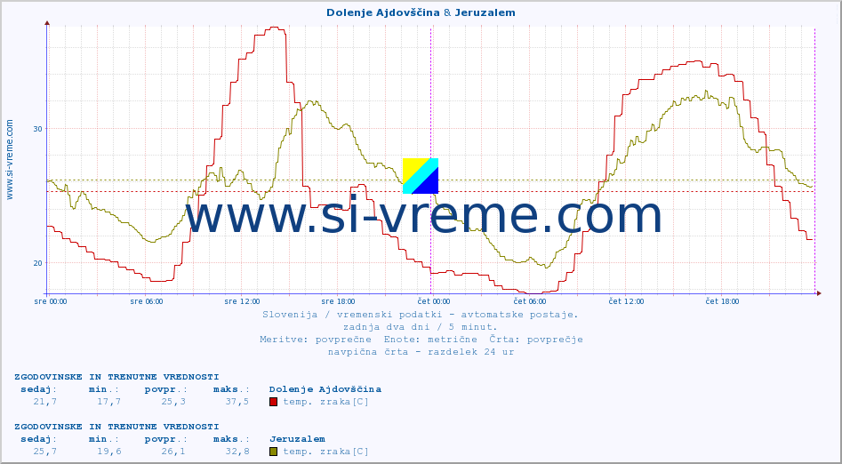POVPREČJE :: Dolenje Ajdovščina & Jeruzalem :: temp. zraka | vlaga | smer vetra | hitrost vetra | sunki vetra | tlak | padavine | sonce | temp. tal  5cm | temp. tal 10cm | temp. tal 20cm | temp. tal 30cm | temp. tal 50cm :: zadnja dva dni / 5 minut.