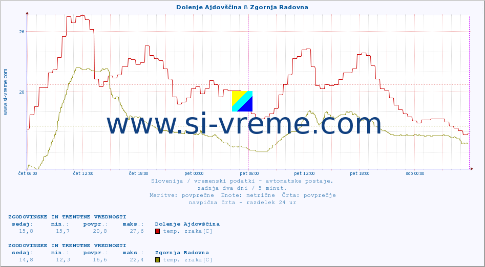 POVPREČJE :: Dolenje Ajdovščina & Zgornja Radovna :: temp. zraka | vlaga | smer vetra | hitrost vetra | sunki vetra | tlak | padavine | sonce | temp. tal  5cm | temp. tal 10cm | temp. tal 20cm | temp. tal 30cm | temp. tal 50cm :: zadnja dva dni / 5 minut.