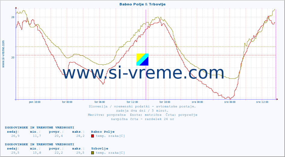 POVPREČJE :: Babno Polje & Trbovlje :: temp. zraka | vlaga | smer vetra | hitrost vetra | sunki vetra | tlak | padavine | sonce | temp. tal  5cm | temp. tal 10cm | temp. tal 20cm | temp. tal 30cm | temp. tal 50cm :: zadnja dva dni / 5 minut.