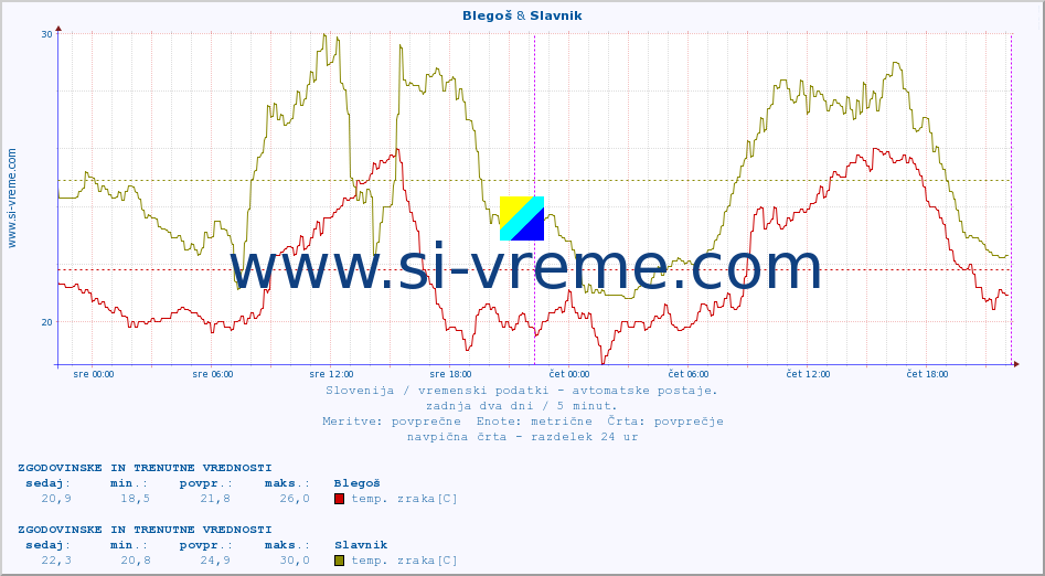 POVPREČJE :: Blegoš & Slavnik :: temp. zraka | vlaga | smer vetra | hitrost vetra | sunki vetra | tlak | padavine | sonce | temp. tal  5cm | temp. tal 10cm | temp. tal 20cm | temp. tal 30cm | temp. tal 50cm :: zadnja dva dni / 5 minut.