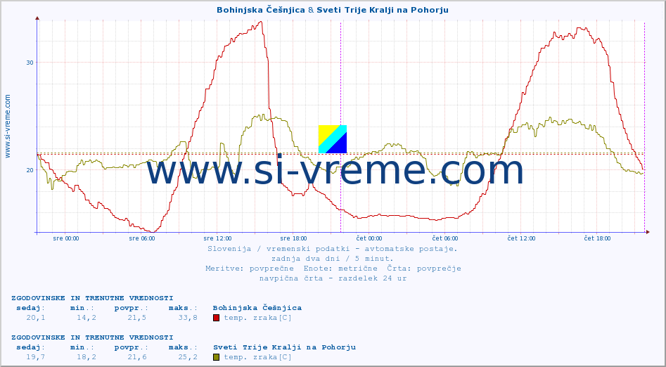 POVPREČJE :: Bohinjska Češnjica & Sveti Trije Kralji na Pohorju :: temp. zraka | vlaga | smer vetra | hitrost vetra | sunki vetra | tlak | padavine | sonce | temp. tal  5cm | temp. tal 10cm | temp. tal 20cm | temp. tal 30cm | temp. tal 50cm :: zadnja dva dni / 5 minut.