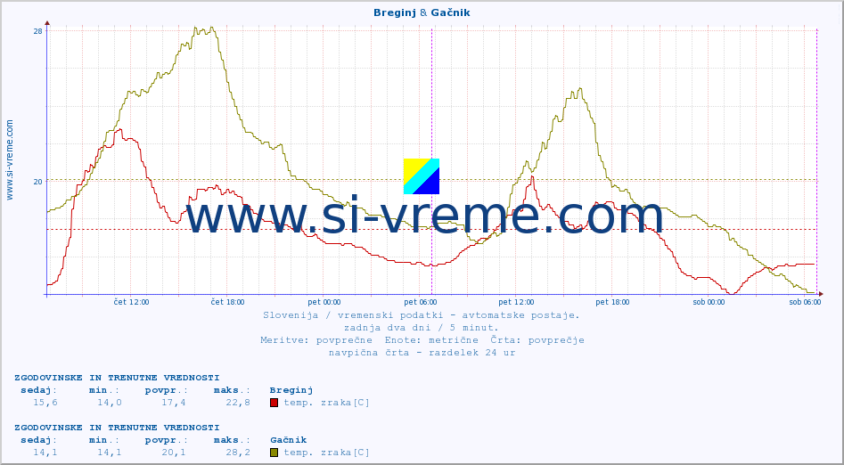 POVPREČJE :: Breginj & Gačnik :: temp. zraka | vlaga | smer vetra | hitrost vetra | sunki vetra | tlak | padavine | sonce | temp. tal  5cm | temp. tal 10cm | temp. tal 20cm | temp. tal 30cm | temp. tal 50cm :: zadnja dva dni / 5 minut.