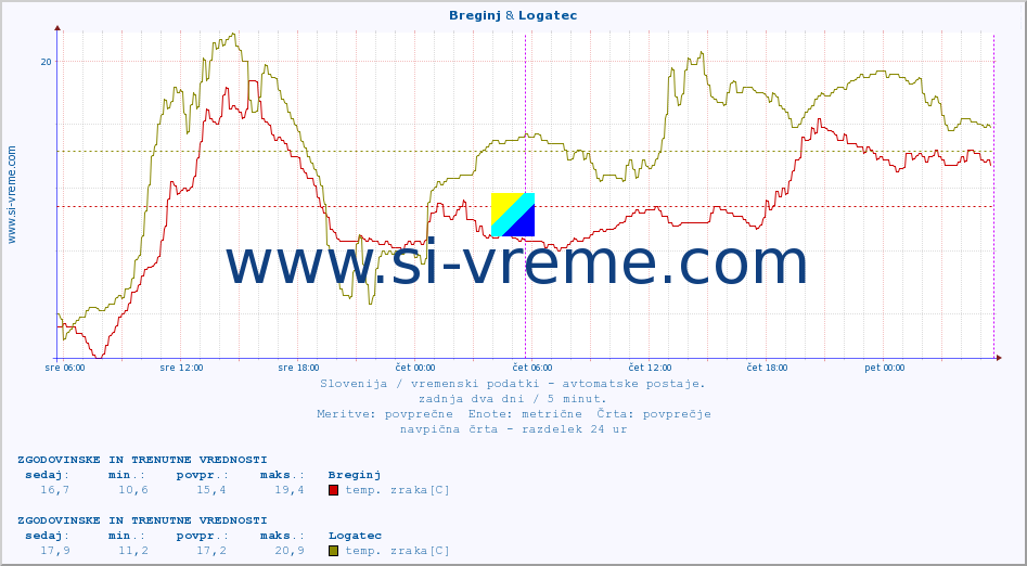 POVPREČJE :: Breginj & Logatec :: temp. zraka | vlaga | smer vetra | hitrost vetra | sunki vetra | tlak | padavine | sonce | temp. tal  5cm | temp. tal 10cm | temp. tal 20cm | temp. tal 30cm | temp. tal 50cm :: zadnja dva dni / 5 minut.