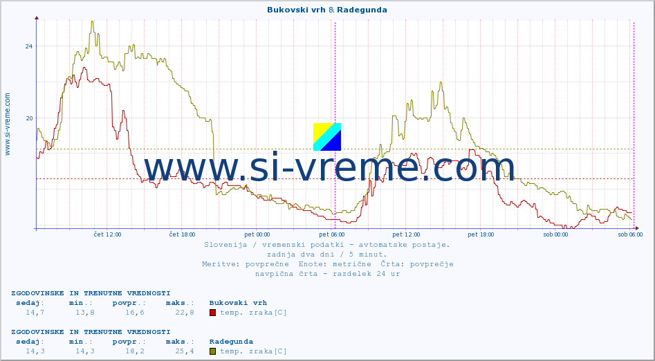 POVPREČJE :: Bukovski vrh & Radegunda :: temp. zraka | vlaga | smer vetra | hitrost vetra | sunki vetra | tlak | padavine | sonce | temp. tal  5cm | temp. tal 10cm | temp. tal 20cm | temp. tal 30cm | temp. tal 50cm :: zadnja dva dni / 5 minut.