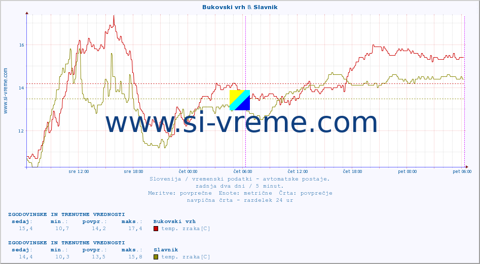 POVPREČJE :: Bukovski vrh & Slavnik :: temp. zraka | vlaga | smer vetra | hitrost vetra | sunki vetra | tlak | padavine | sonce | temp. tal  5cm | temp. tal 10cm | temp. tal 20cm | temp. tal 30cm | temp. tal 50cm :: zadnja dva dni / 5 minut.