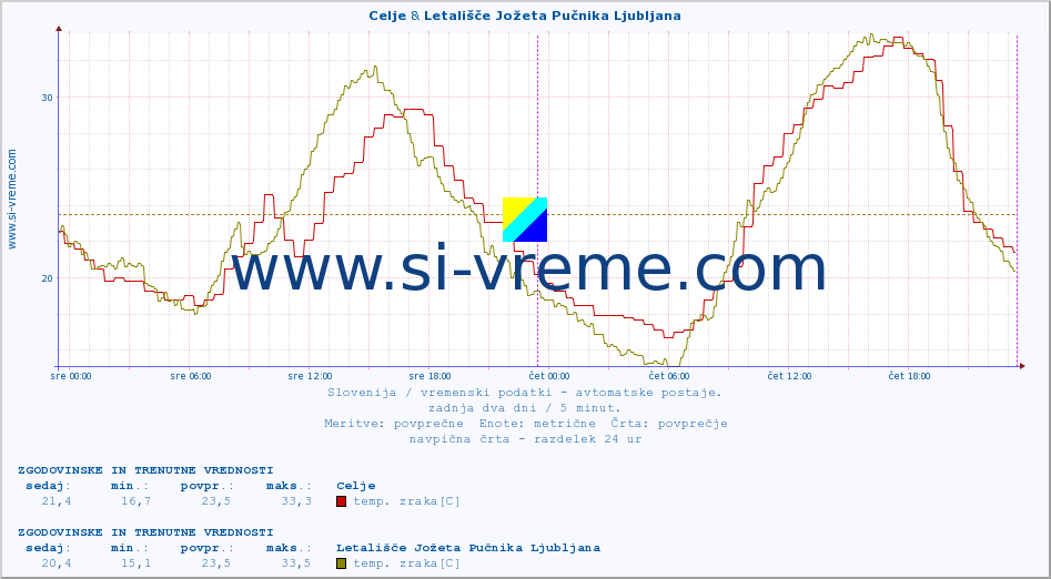 POVPREČJE :: Celje & Letališče Jožeta Pučnika Ljubljana :: temp. zraka | vlaga | smer vetra | hitrost vetra | sunki vetra | tlak | padavine | sonce | temp. tal  5cm | temp. tal 10cm | temp. tal 20cm | temp. tal 30cm | temp. tal 50cm :: zadnja dva dni / 5 minut.