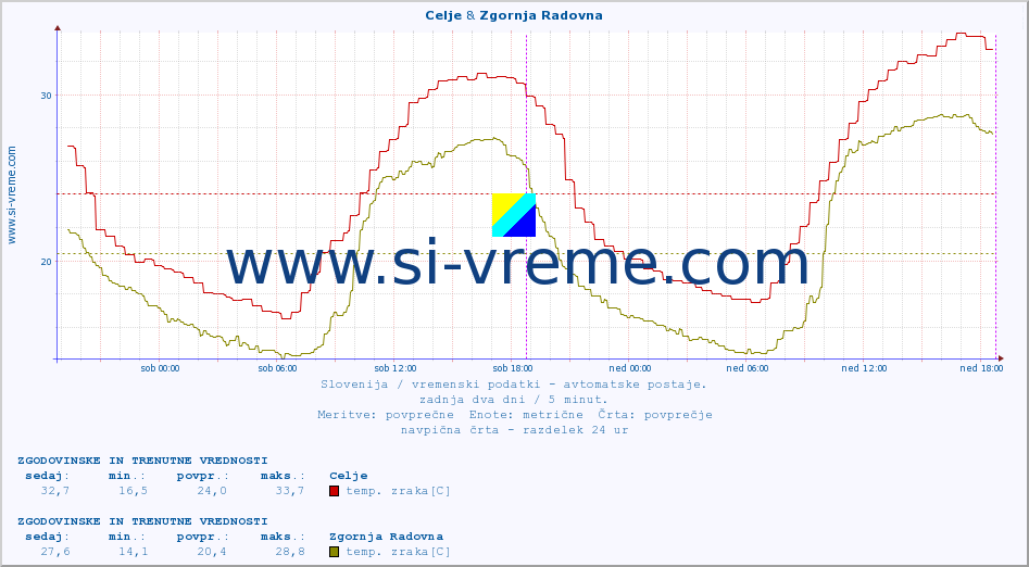 POVPREČJE :: Celje & Zgornja Radovna :: temp. zraka | vlaga | smer vetra | hitrost vetra | sunki vetra | tlak | padavine | sonce | temp. tal  5cm | temp. tal 10cm | temp. tal 20cm | temp. tal 30cm | temp. tal 50cm :: zadnja dva dni / 5 minut.