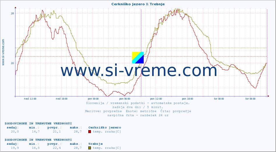 POVPREČJE :: Cerkniško jezero & Trebnje :: temp. zraka | vlaga | smer vetra | hitrost vetra | sunki vetra | tlak | padavine | sonce | temp. tal  5cm | temp. tal 10cm | temp. tal 20cm | temp. tal 30cm | temp. tal 50cm :: zadnja dva dni / 5 minut.