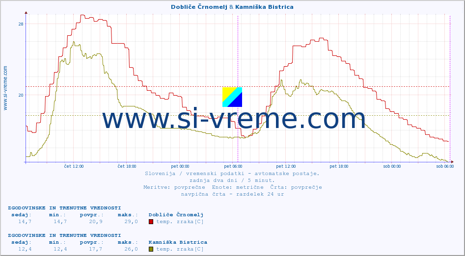 POVPREČJE :: Dobliče Črnomelj & Kamniška Bistrica :: temp. zraka | vlaga | smer vetra | hitrost vetra | sunki vetra | tlak | padavine | sonce | temp. tal  5cm | temp. tal 10cm | temp. tal 20cm | temp. tal 30cm | temp. tal 50cm :: zadnja dva dni / 5 minut.