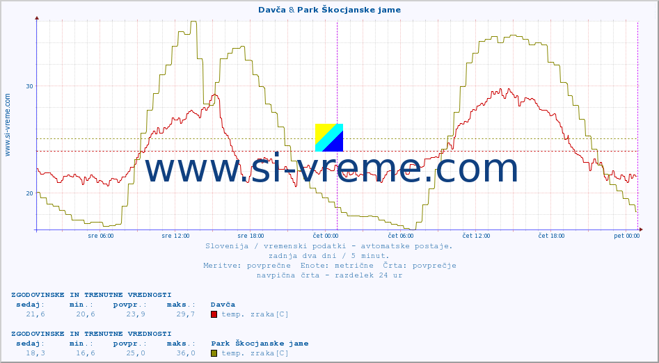 POVPREČJE :: Davča & Park Škocjanske jame :: temp. zraka | vlaga | smer vetra | hitrost vetra | sunki vetra | tlak | padavine | sonce | temp. tal  5cm | temp. tal 10cm | temp. tal 20cm | temp. tal 30cm | temp. tal 50cm :: zadnja dva dni / 5 minut.