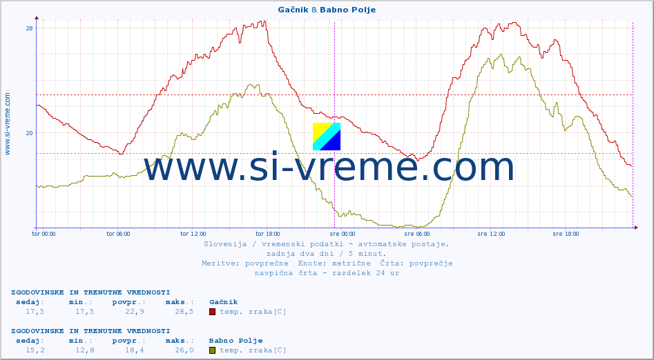 POVPREČJE :: Gačnik & Babno Polje :: temp. zraka | vlaga | smer vetra | hitrost vetra | sunki vetra | tlak | padavine | sonce | temp. tal  5cm | temp. tal 10cm | temp. tal 20cm | temp. tal 30cm | temp. tal 50cm :: zadnja dva dni / 5 minut.