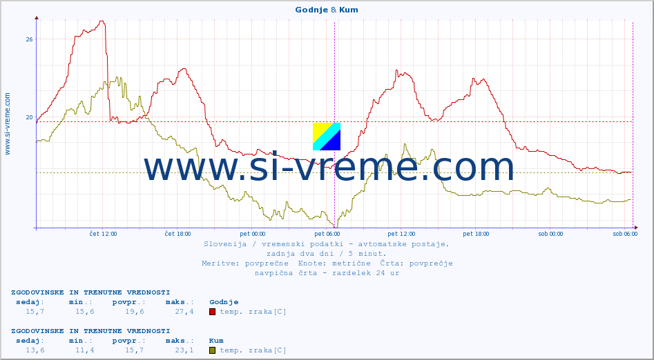 POVPREČJE :: Godnje & Kum :: temp. zraka | vlaga | smer vetra | hitrost vetra | sunki vetra | tlak | padavine | sonce | temp. tal  5cm | temp. tal 10cm | temp. tal 20cm | temp. tal 30cm | temp. tal 50cm :: zadnja dva dni / 5 minut.