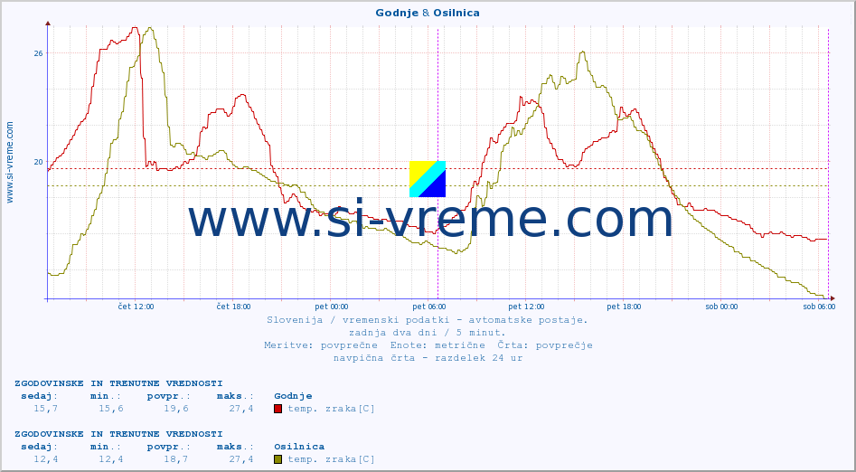 POVPREČJE :: Godnje & Osilnica :: temp. zraka | vlaga | smer vetra | hitrost vetra | sunki vetra | tlak | padavine | sonce | temp. tal  5cm | temp. tal 10cm | temp. tal 20cm | temp. tal 30cm | temp. tal 50cm :: zadnja dva dni / 5 minut.