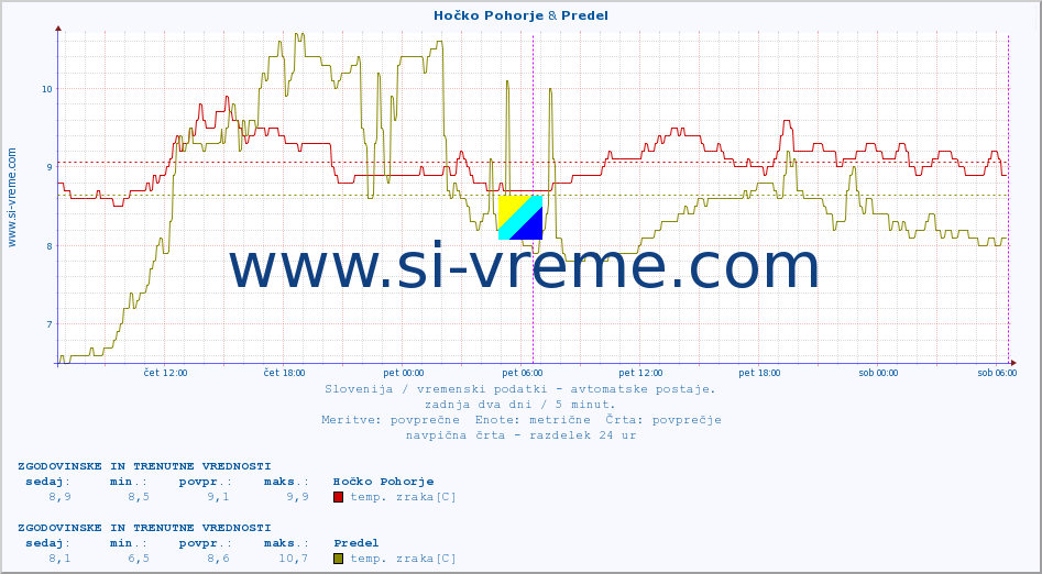 POVPREČJE :: Hočko Pohorje & Predel :: temp. zraka | vlaga | smer vetra | hitrost vetra | sunki vetra | tlak | padavine | sonce | temp. tal  5cm | temp. tal 10cm | temp. tal 20cm | temp. tal 30cm | temp. tal 50cm :: zadnja dva dni / 5 minut.