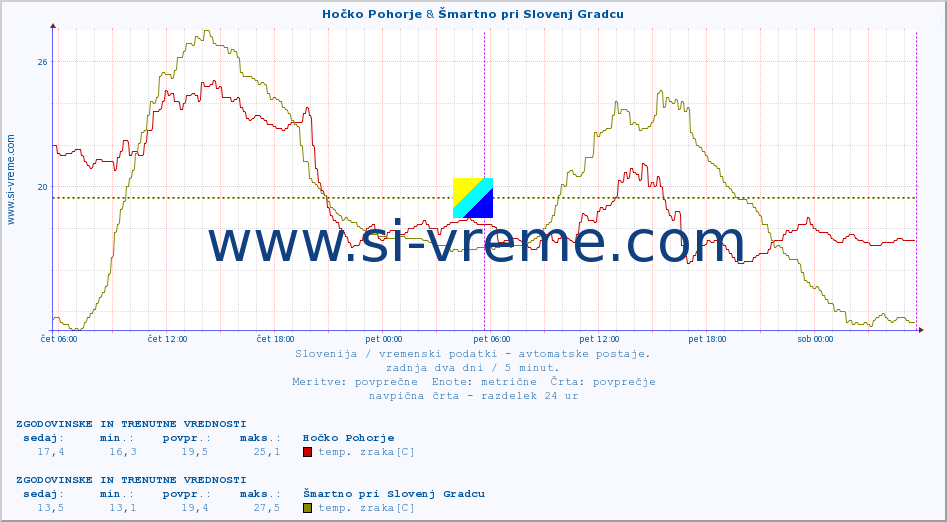 POVPREČJE :: Hočko Pohorje & Šmartno pri Slovenj Gradcu :: temp. zraka | vlaga | smer vetra | hitrost vetra | sunki vetra | tlak | padavine | sonce | temp. tal  5cm | temp. tal 10cm | temp. tal 20cm | temp. tal 30cm | temp. tal 50cm :: zadnja dva dni / 5 minut.