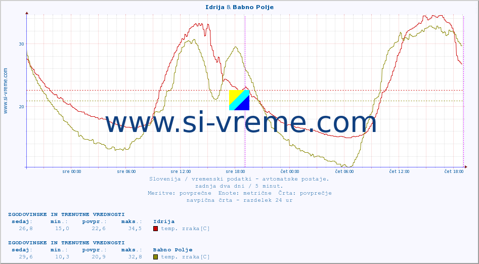 POVPREČJE :: Idrija & Babno Polje :: temp. zraka | vlaga | smer vetra | hitrost vetra | sunki vetra | tlak | padavine | sonce | temp. tal  5cm | temp. tal 10cm | temp. tal 20cm | temp. tal 30cm | temp. tal 50cm :: zadnja dva dni / 5 minut.