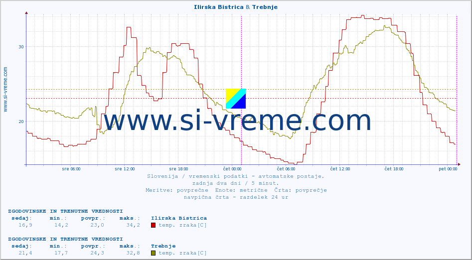 POVPREČJE :: Ilirska Bistrica & Trebnje :: temp. zraka | vlaga | smer vetra | hitrost vetra | sunki vetra | tlak | padavine | sonce | temp. tal  5cm | temp. tal 10cm | temp. tal 20cm | temp. tal 30cm | temp. tal 50cm :: zadnja dva dni / 5 minut.