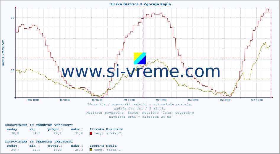 POVPREČJE :: Ilirska Bistrica & Zgornja Kapla :: temp. zraka | vlaga | smer vetra | hitrost vetra | sunki vetra | tlak | padavine | sonce | temp. tal  5cm | temp. tal 10cm | temp. tal 20cm | temp. tal 30cm | temp. tal 50cm :: zadnja dva dni / 5 minut.